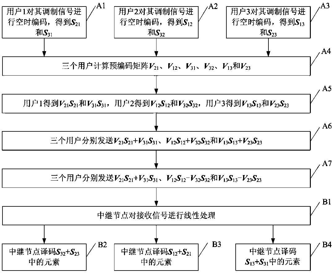 Space-time code transmission and decoding method in y channel