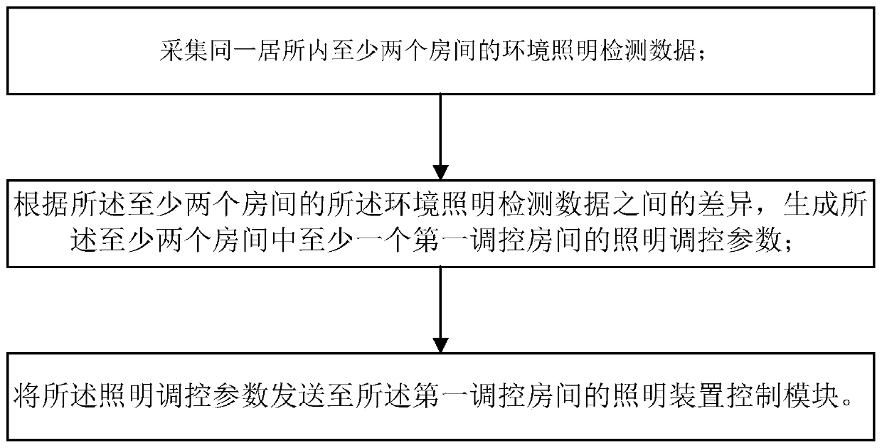 A smart home lighting control method and device