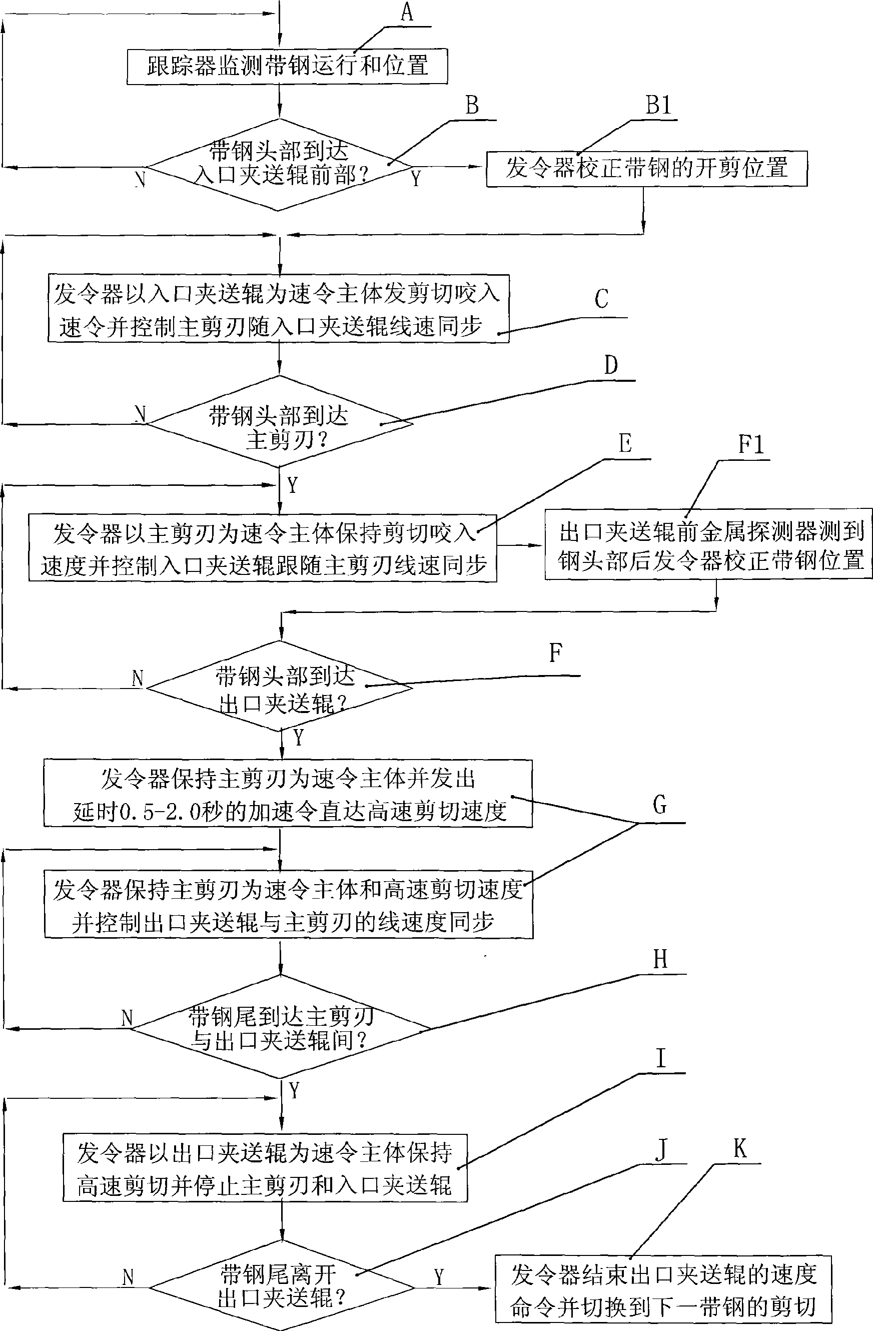 Shearing control method and control device of disc shear