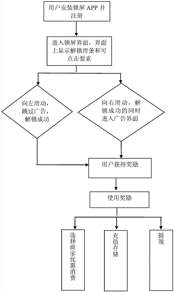 Method for combination of screen locking and advertisement platform