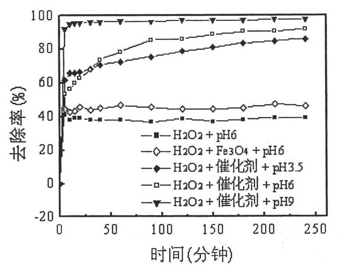 Preparation method of nano magnetic core-shell catalyst for degrading dye wastewater