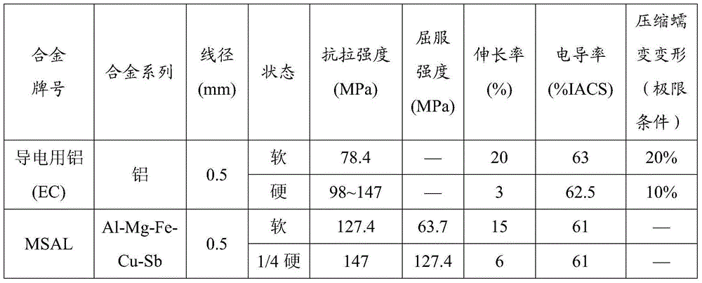 Aluminum alloy conductor material with high compressive creep resistance and low resistivity and preparation method thereof, and cable