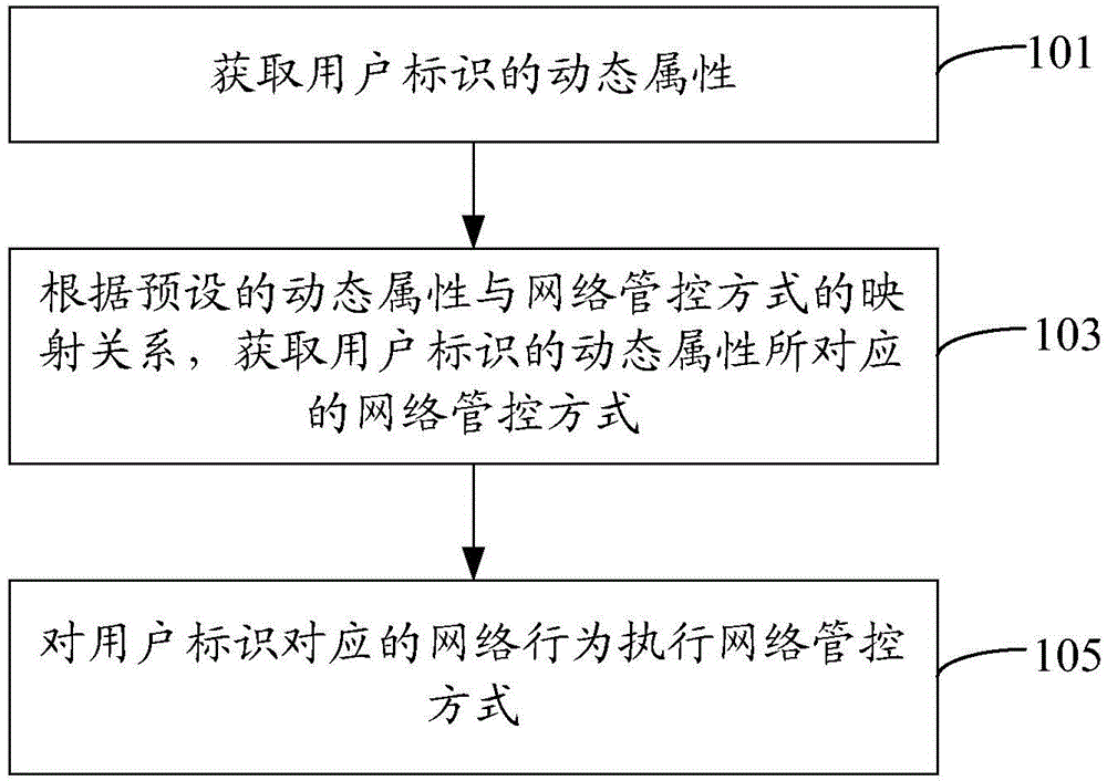 Network controlling method and device thereof