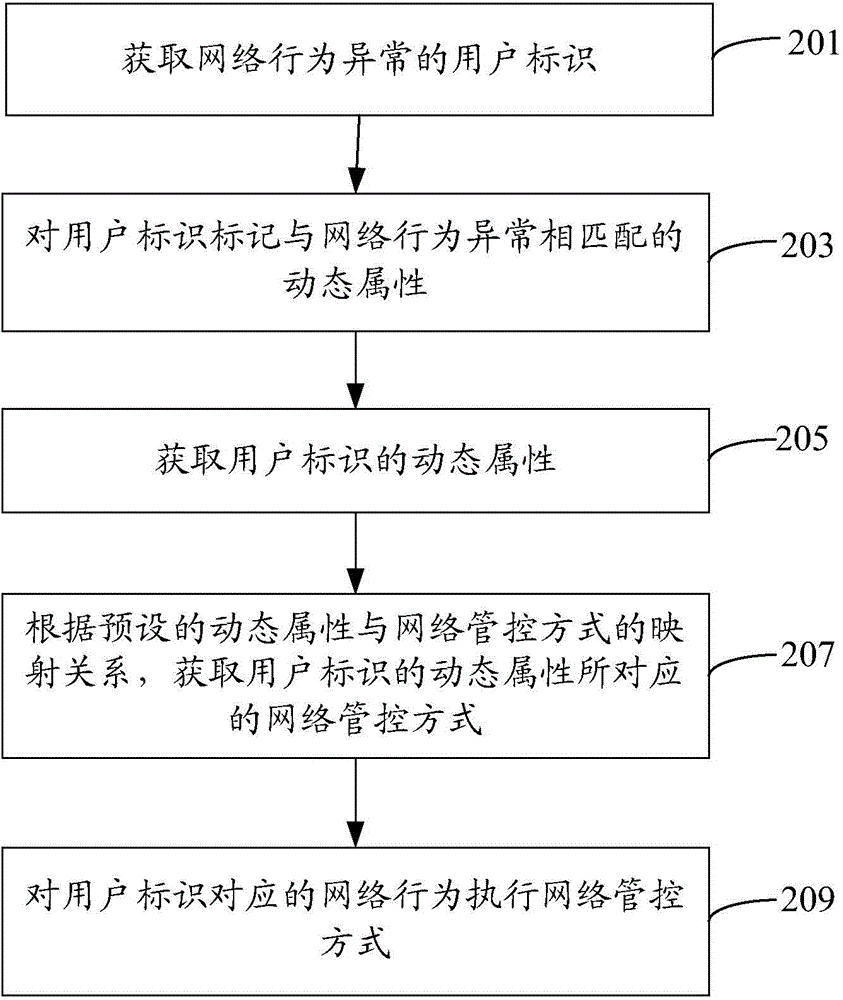 Network controlling method and device thereof