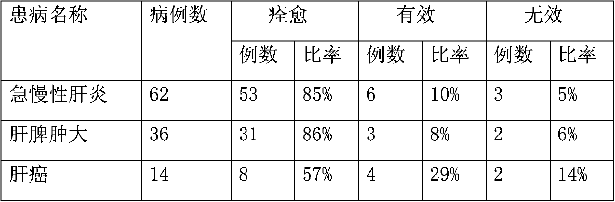 Traditional Chinese medicine composition for treating acute or chronic hepatitis and hepatosplenomegaly, and inhibiting liver cancer