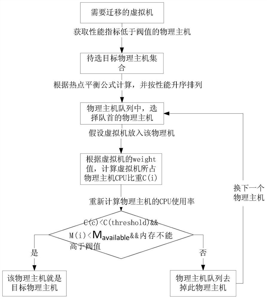 Elastic Computing Dynamic Allocation Method