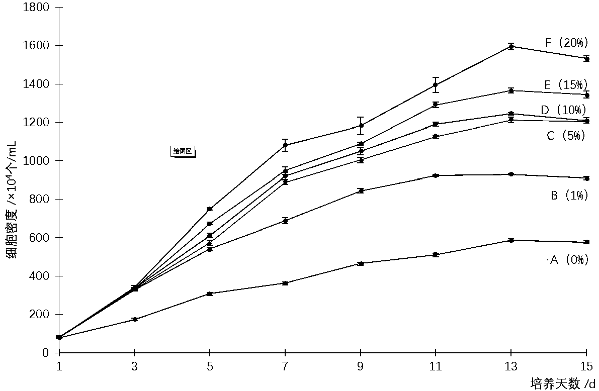 A method for increasing the culture density of Isochrysis globosa