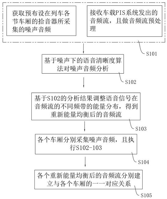 Voice definition algorithm under noise and train audio playing method and system thereof