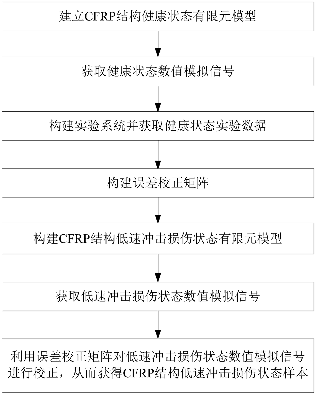 Method for obtaining CFRP sample damaged by low-velocity impact at low test cost