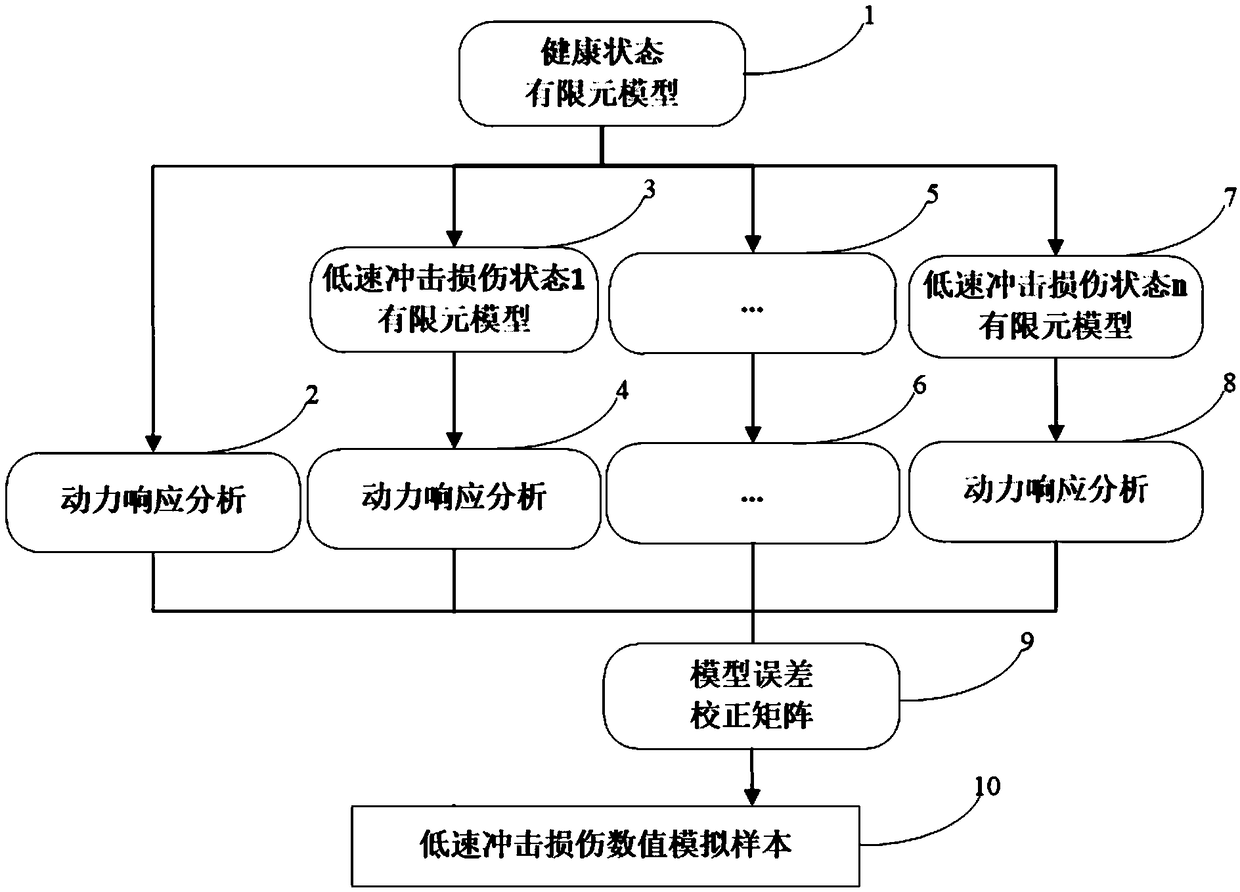 Method for obtaining CFRP sample damaged by low-velocity impact at low test cost