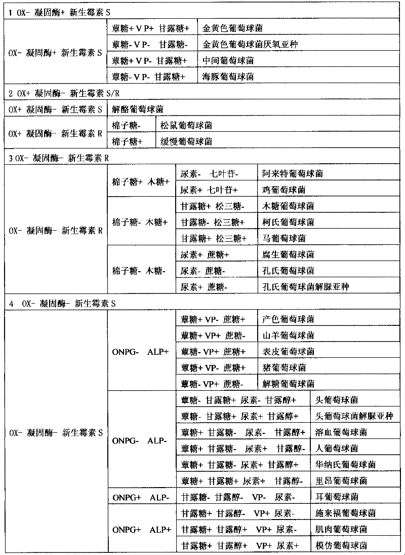 Staphylococcus list identification method