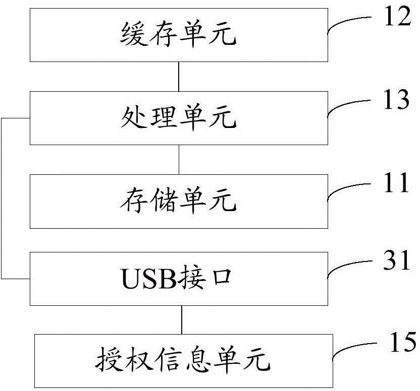 Conditional access card CAM and data processing method