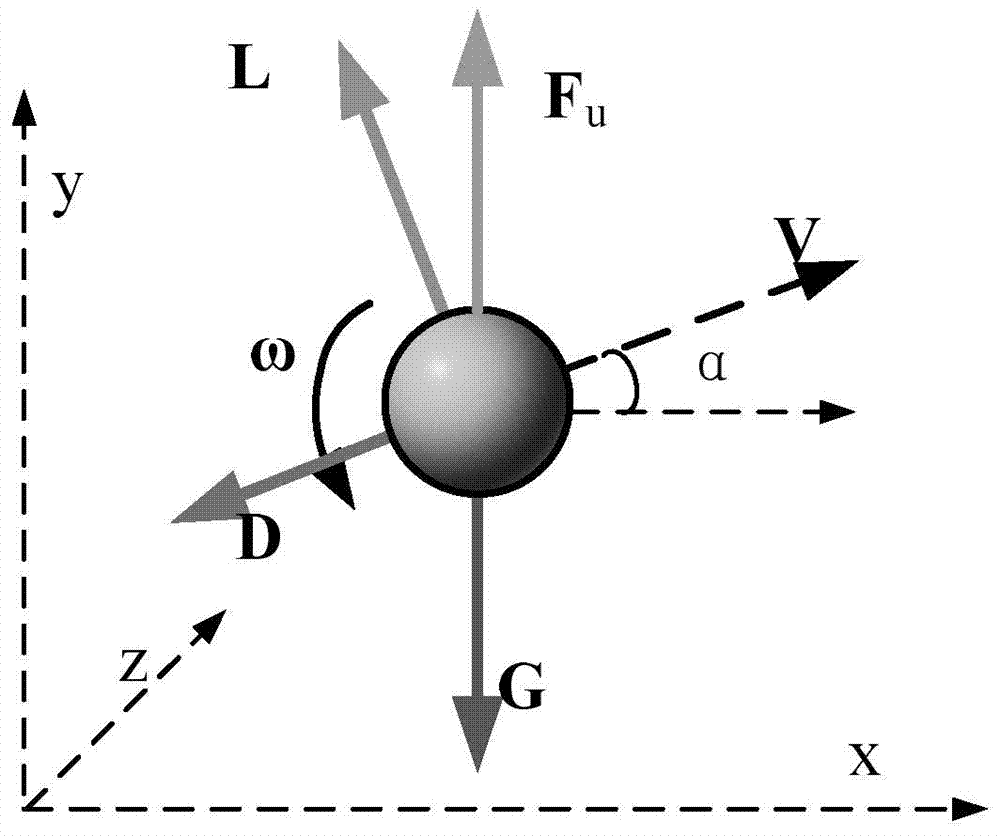 Calculation method for aerodynamics model parameters in sphere oblique projectile motion