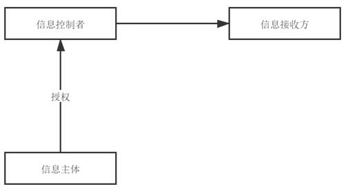 Method and system for trusted transfer of user information among non-cooperative subjects in a distributed network