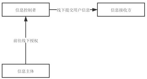 Method and system for trusted transfer of user information among non-cooperative subjects in a distributed network