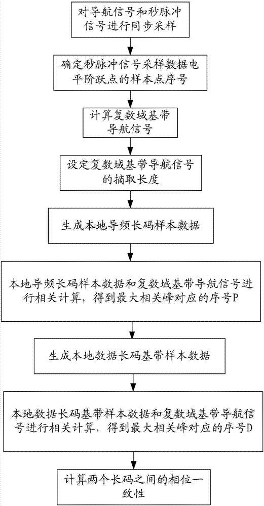 Multi-long-code composite navigation signal phase consistency calibration method