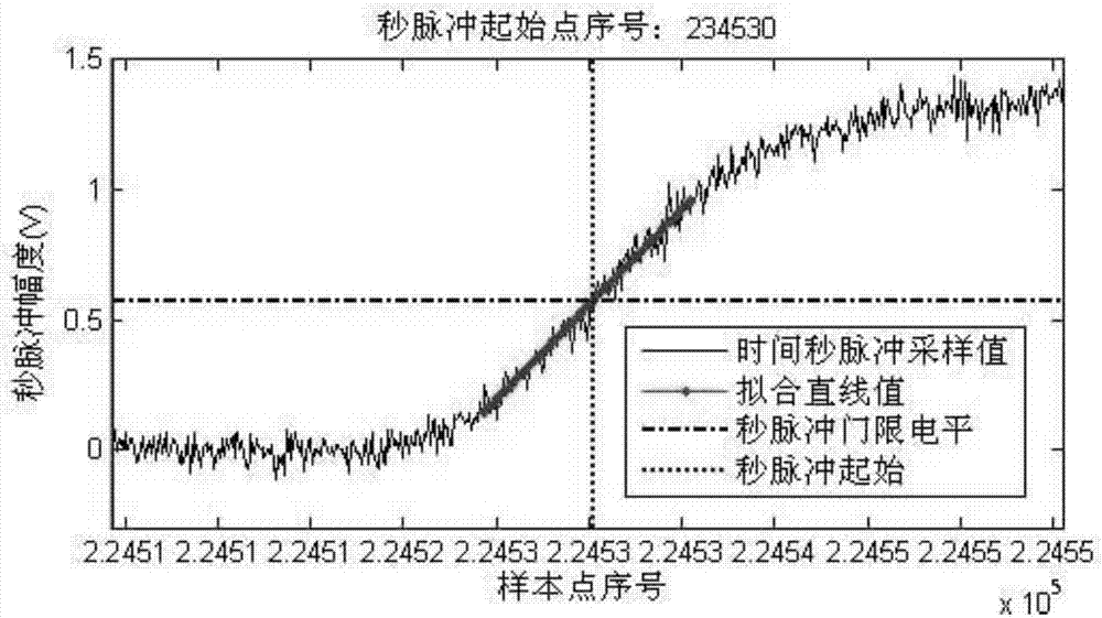 Multi-long-code composite navigation signal phase consistency calibration method