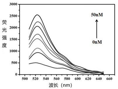 A method for detecting cocaine based on dithiol nucleic acid aptamer