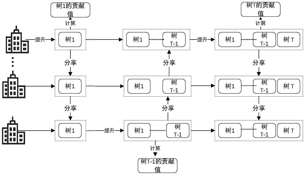 Trusted federal gradient boosting decision tree training method based on trusted incentive