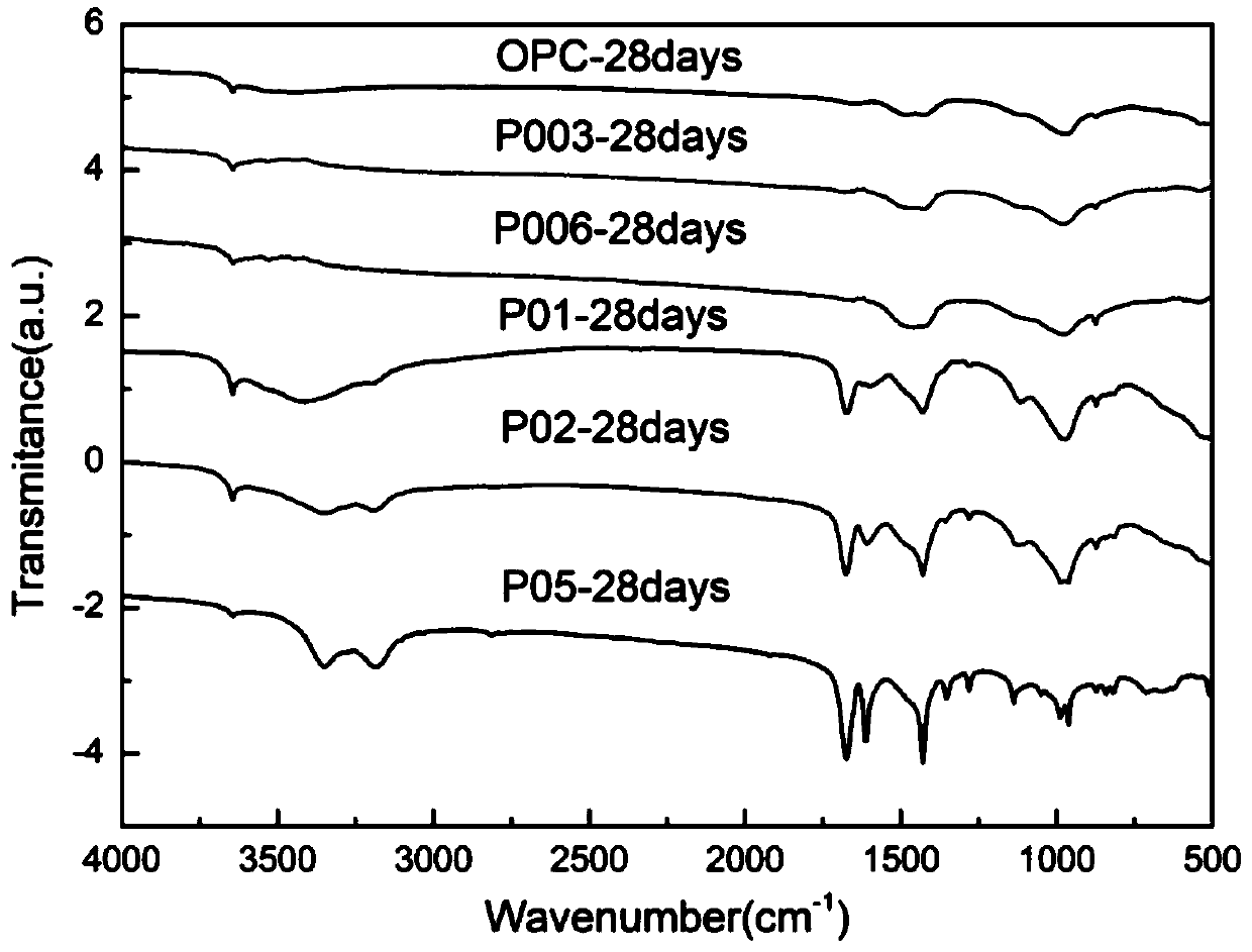 High-bending-resistance cement-based material and preparation method thereof