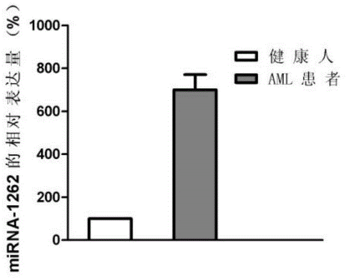 Acute myelogenous leukemia miRNA marker