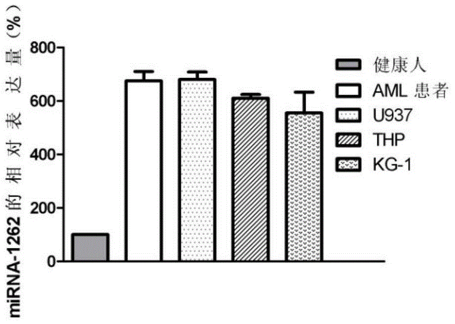 Acute myelogenous leukemia miRNA marker