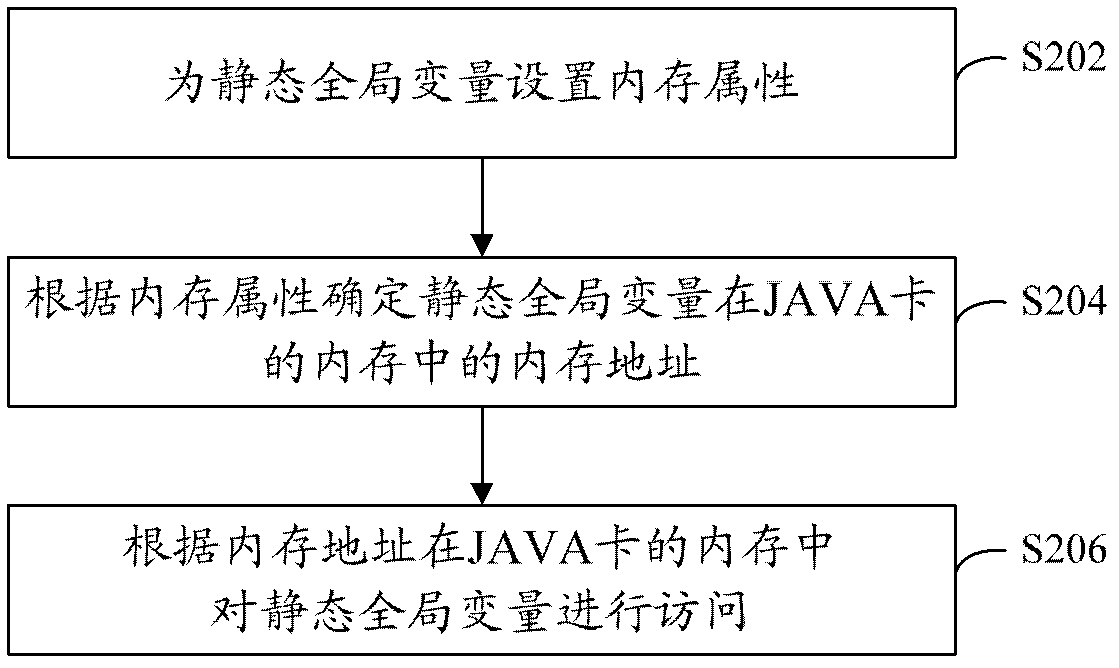 Method and device for data processing of JAVA card