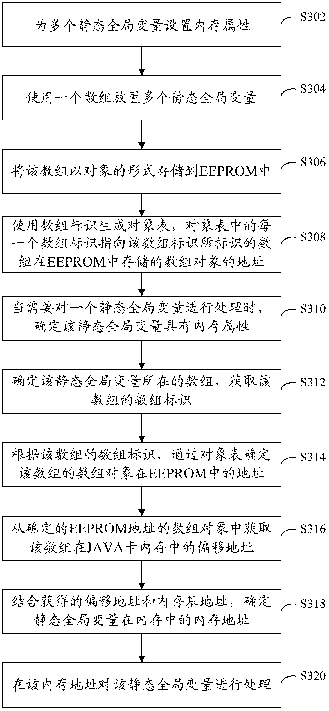 Method and device for data processing of JAVA card
