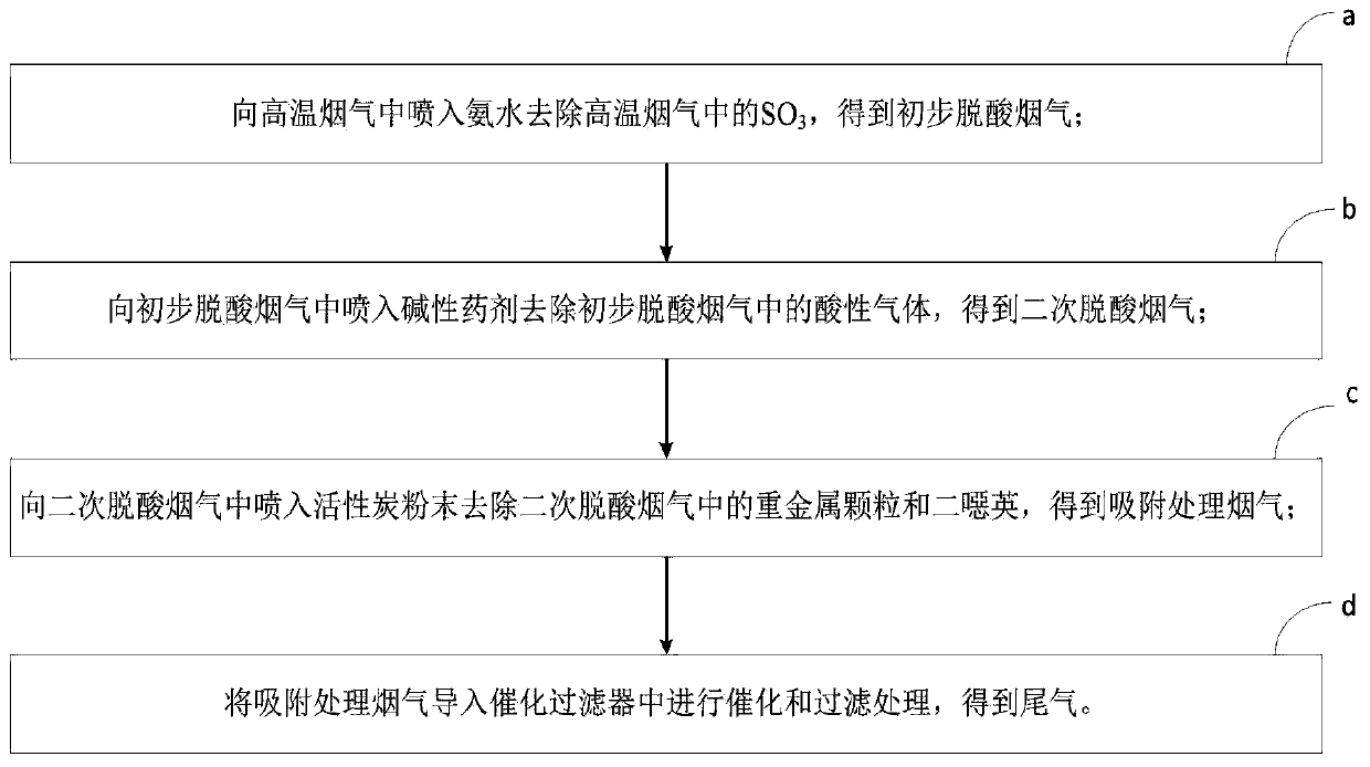 Synergistic removal method for multiple pollutants in flue gas