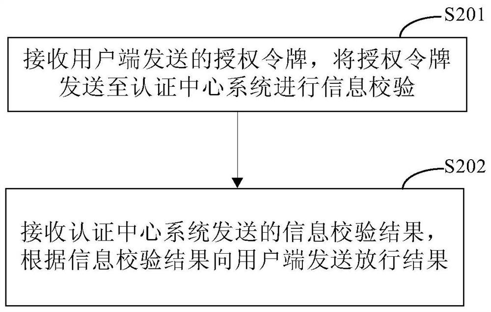 Authorization release method, device and system for user access