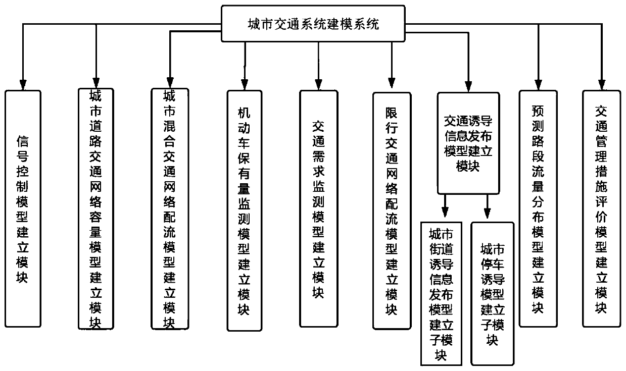 Urban traffic system modeling system