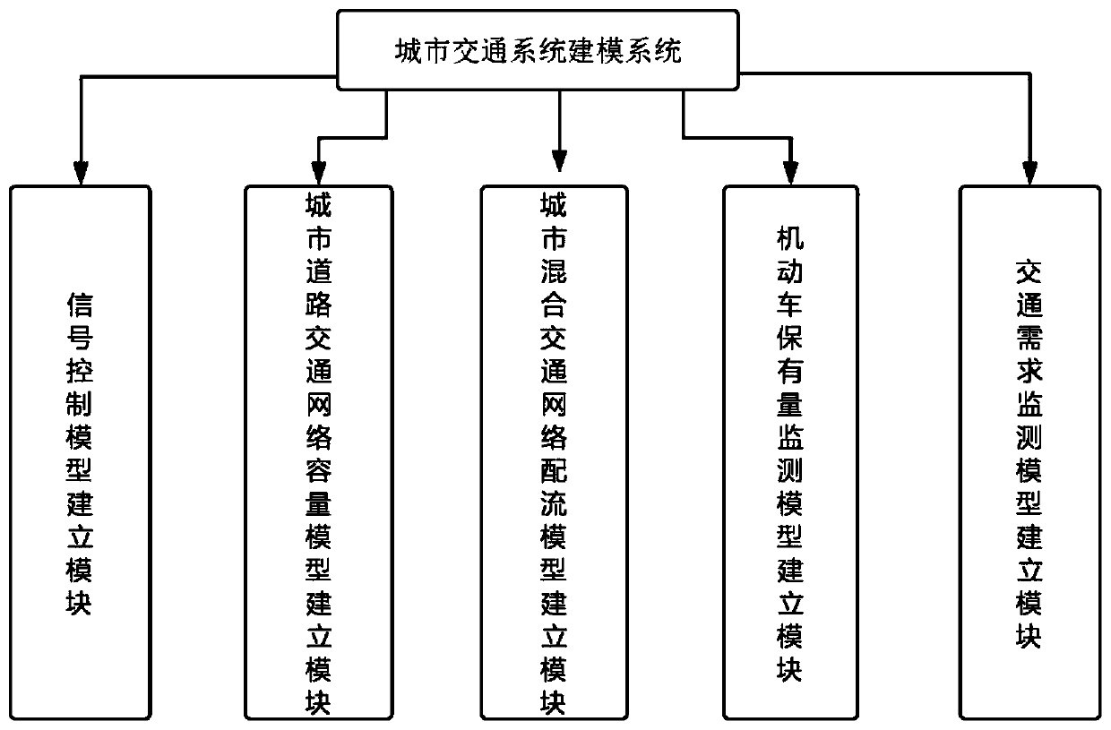 Urban traffic system modeling system