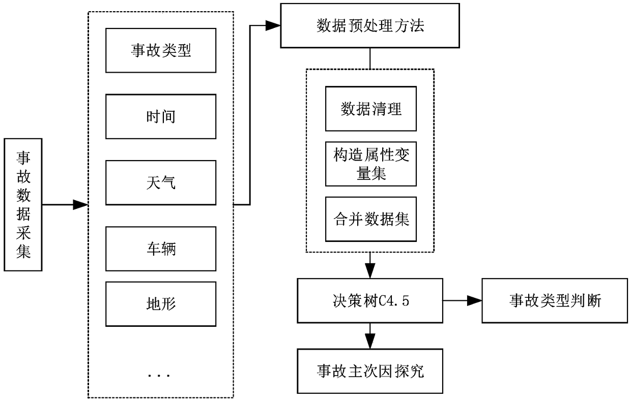 High-way accident primary and secondary reasons analysis method and accident type judgment method based on C4.5