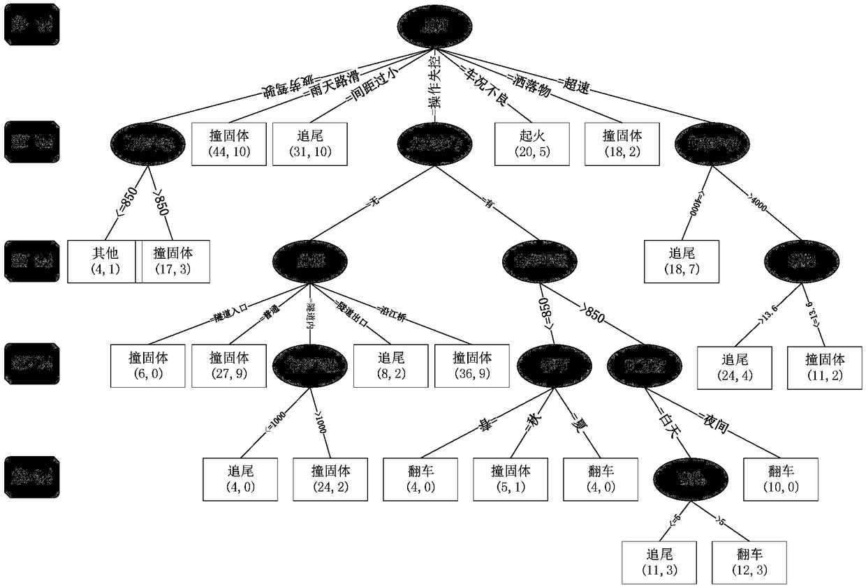 High-way accident primary and secondary reasons analysis method and accident type judgment method based on C4.5