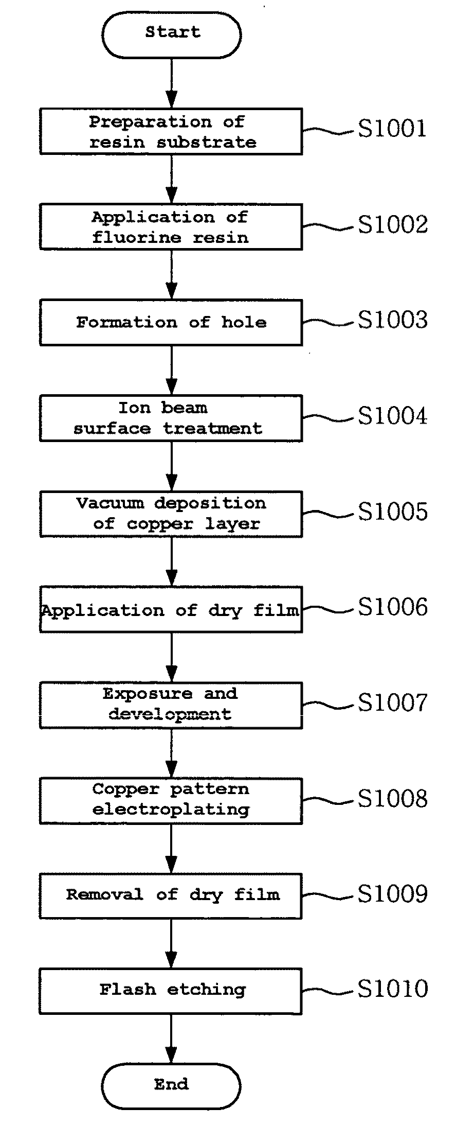 Method of manufacturing printed circuit board