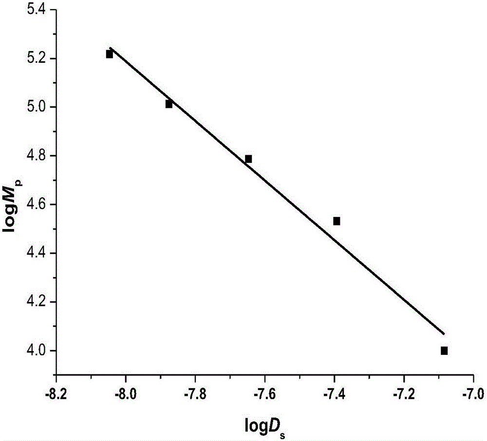 Characterization method for polymer molecular weight