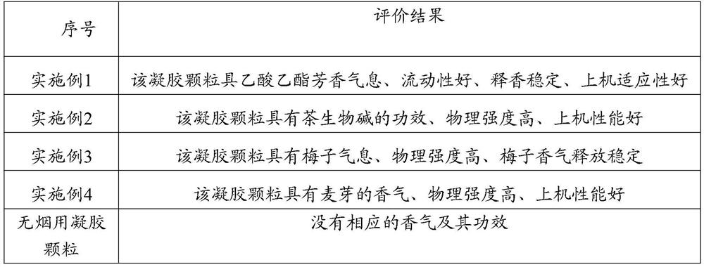 Gel particles for cigarettes and preparation method thereof