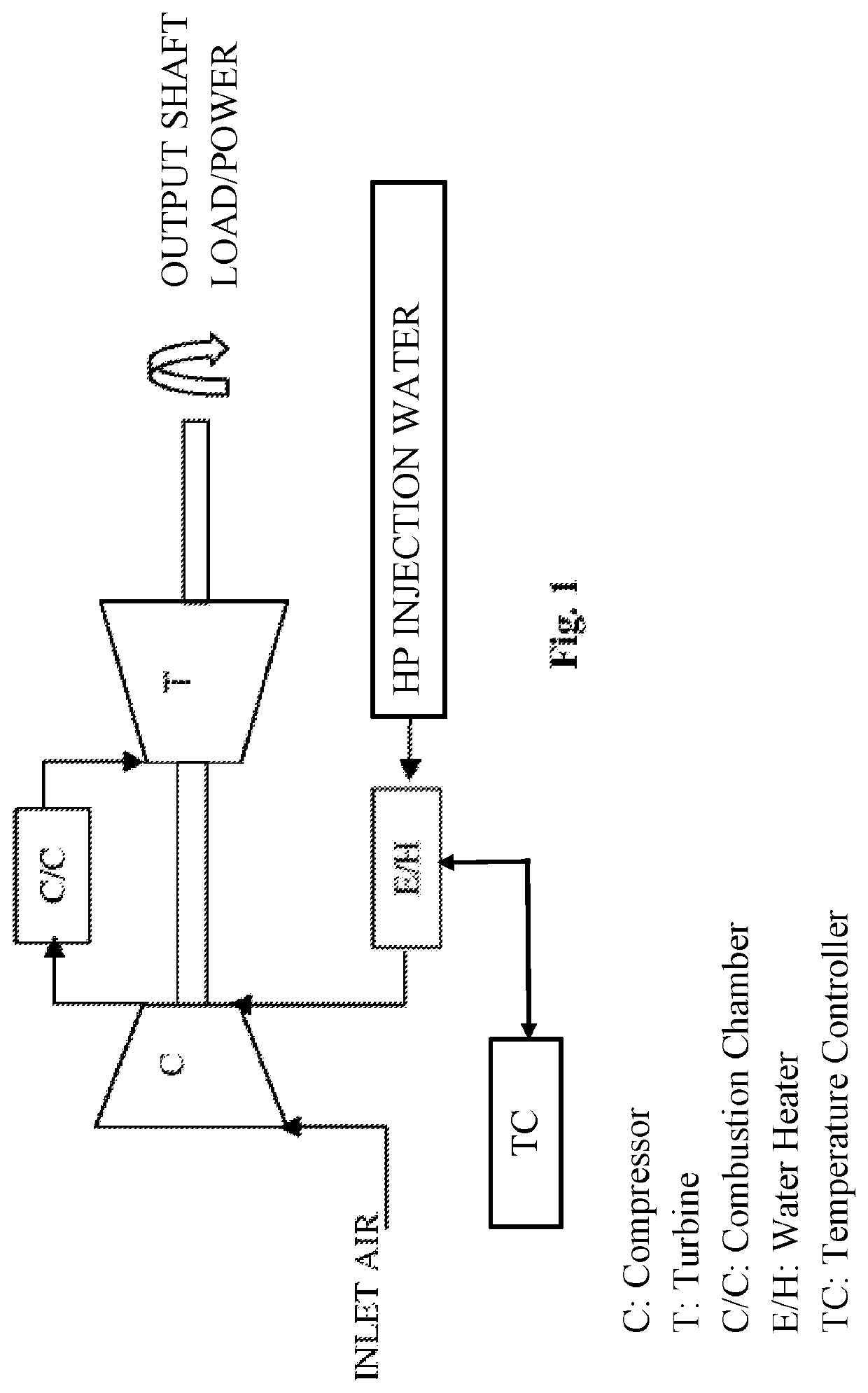 Reducing the load consumed by gas turbine compressor and maximizing turbine mass flow
