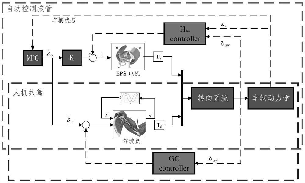 Robust control method for human-machine co-driving based on driver nms characteristics