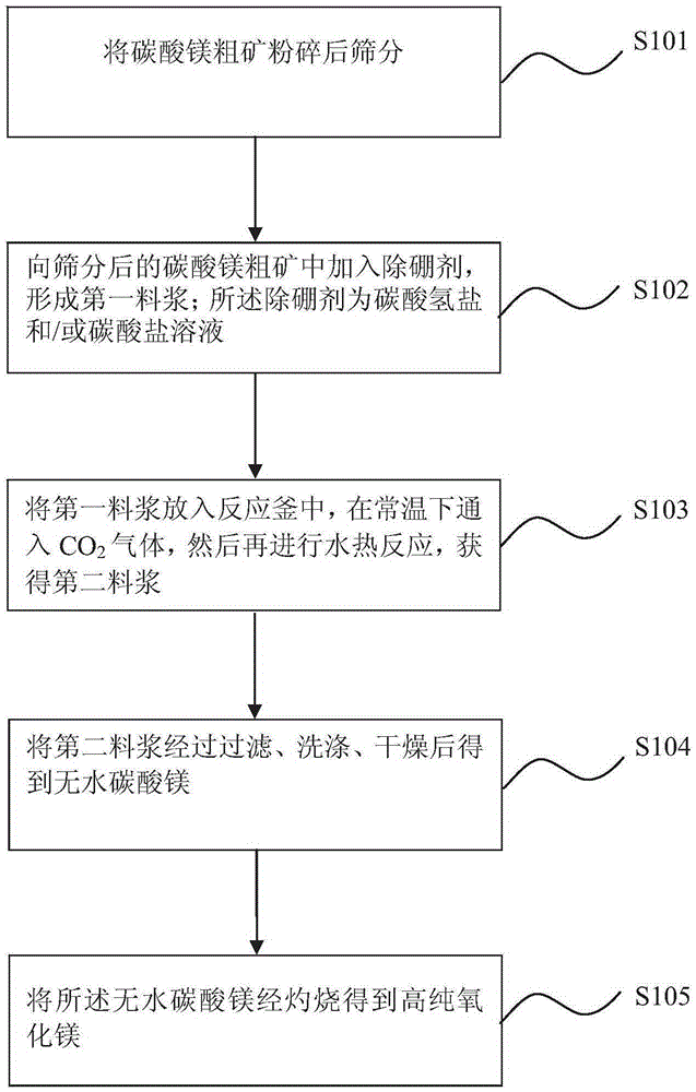 A method for preparing high-purity magnesium oxide by utilizing magnesium carbonate coarse ore