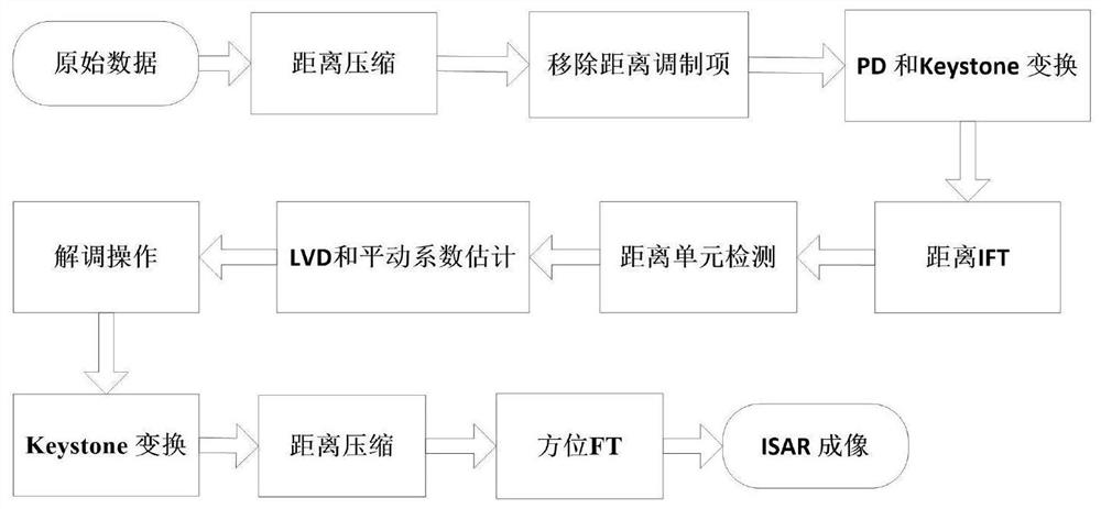 Efficient ISAR translation compensation method for complex moving target