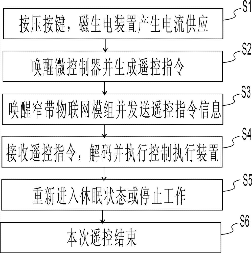 Passive remote control device and application method thereof