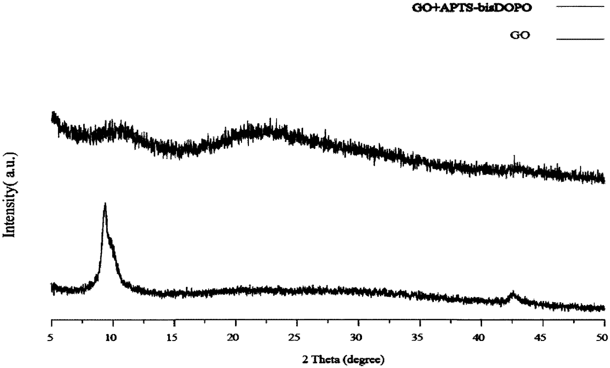 Preparation method of functionalized graphene oxide containing phosphorus and silicon