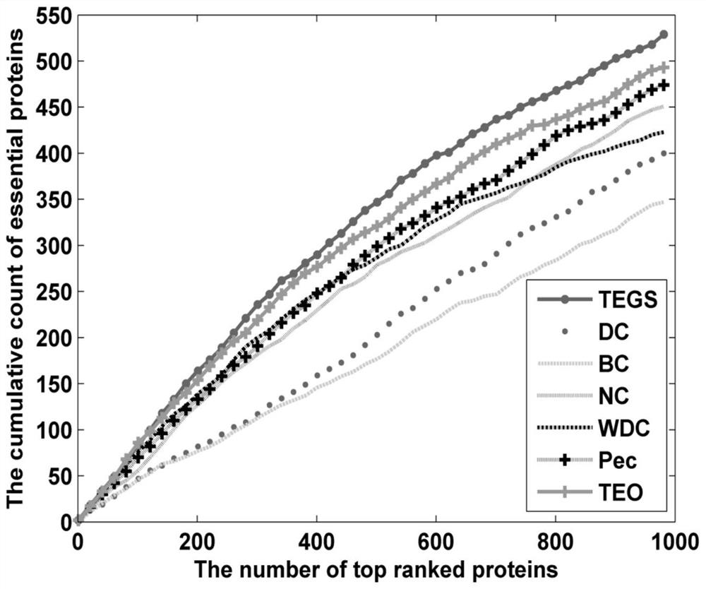 A computational approach to predict key proteins by fusing multiple data features