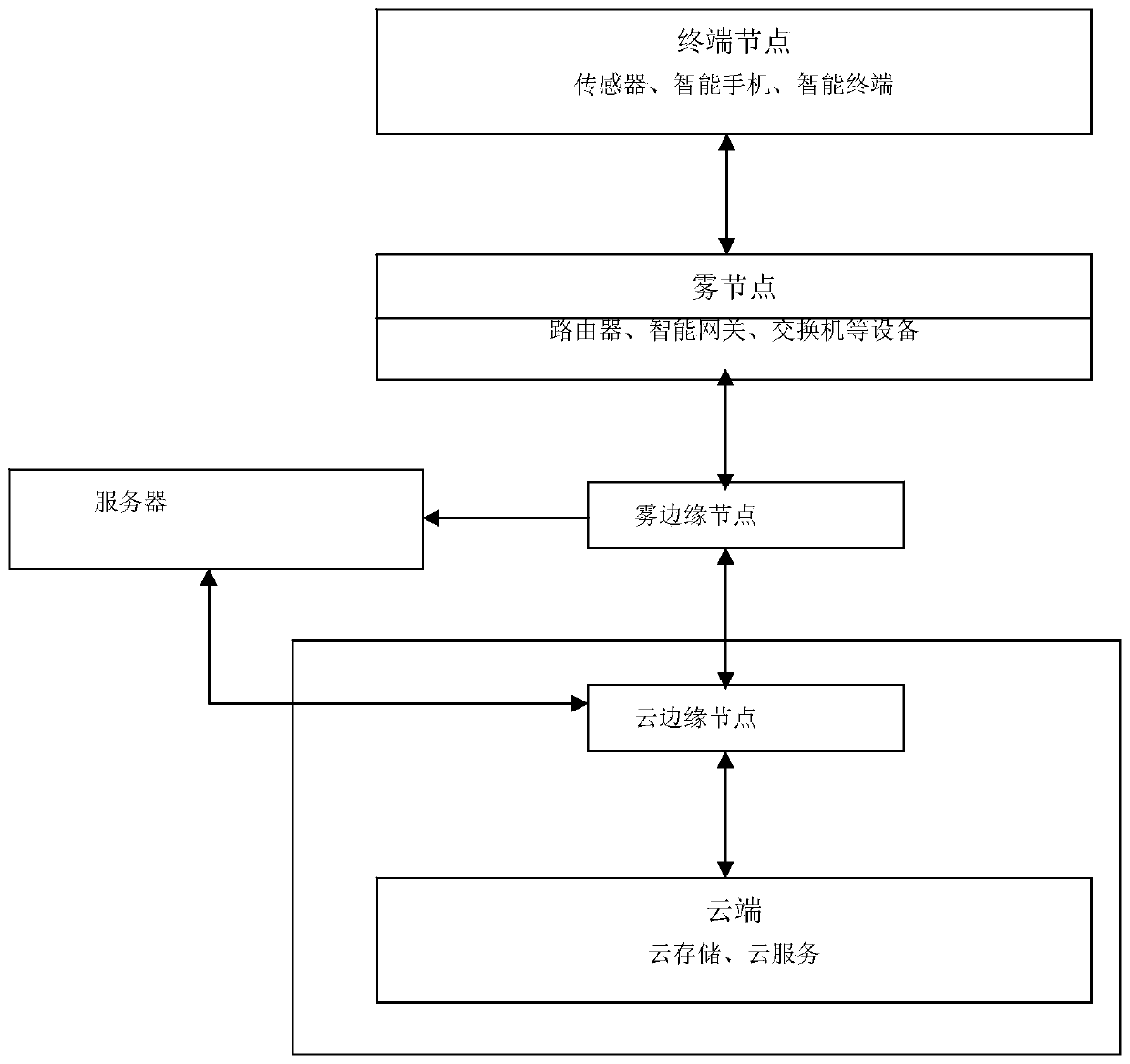 Internet of Things architecture based on fog computing and T-MPLS technology