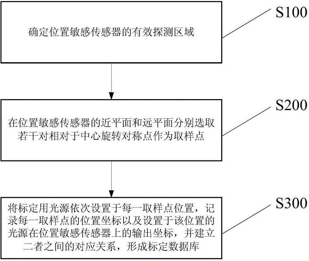 Motion parameter measuring system calibration method and motion parameter measuring system based on position sensitive sensor