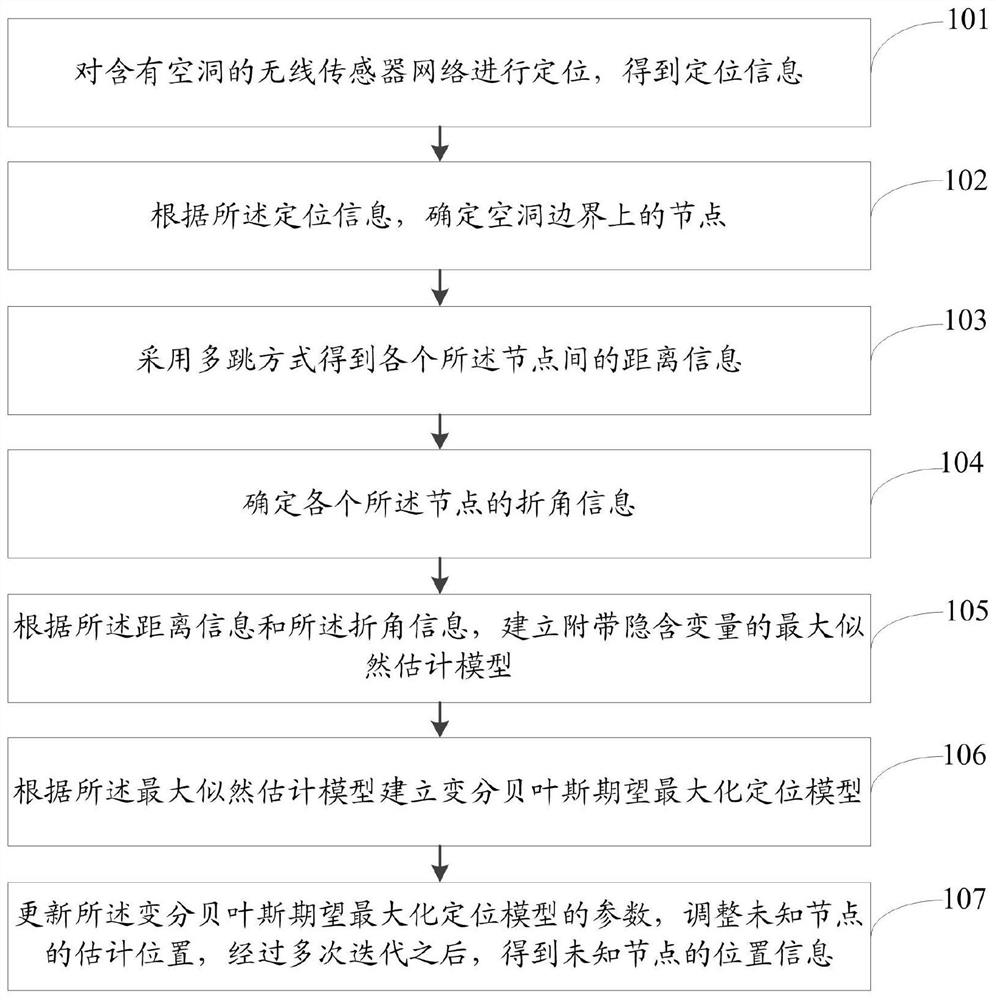 Variational Bayesian Expectation-Maximization Positioning Method and System for Wireless Sensor Networks