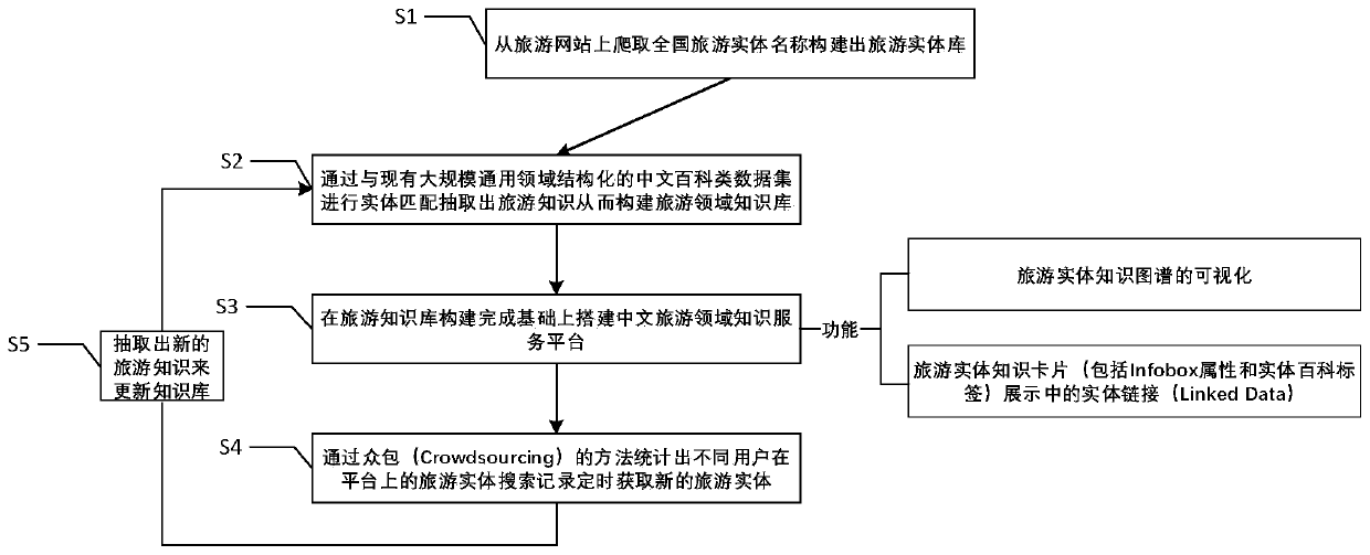 Crowdsourcing-based knowledge base updating method for Chinese tourism field knowledge service platform