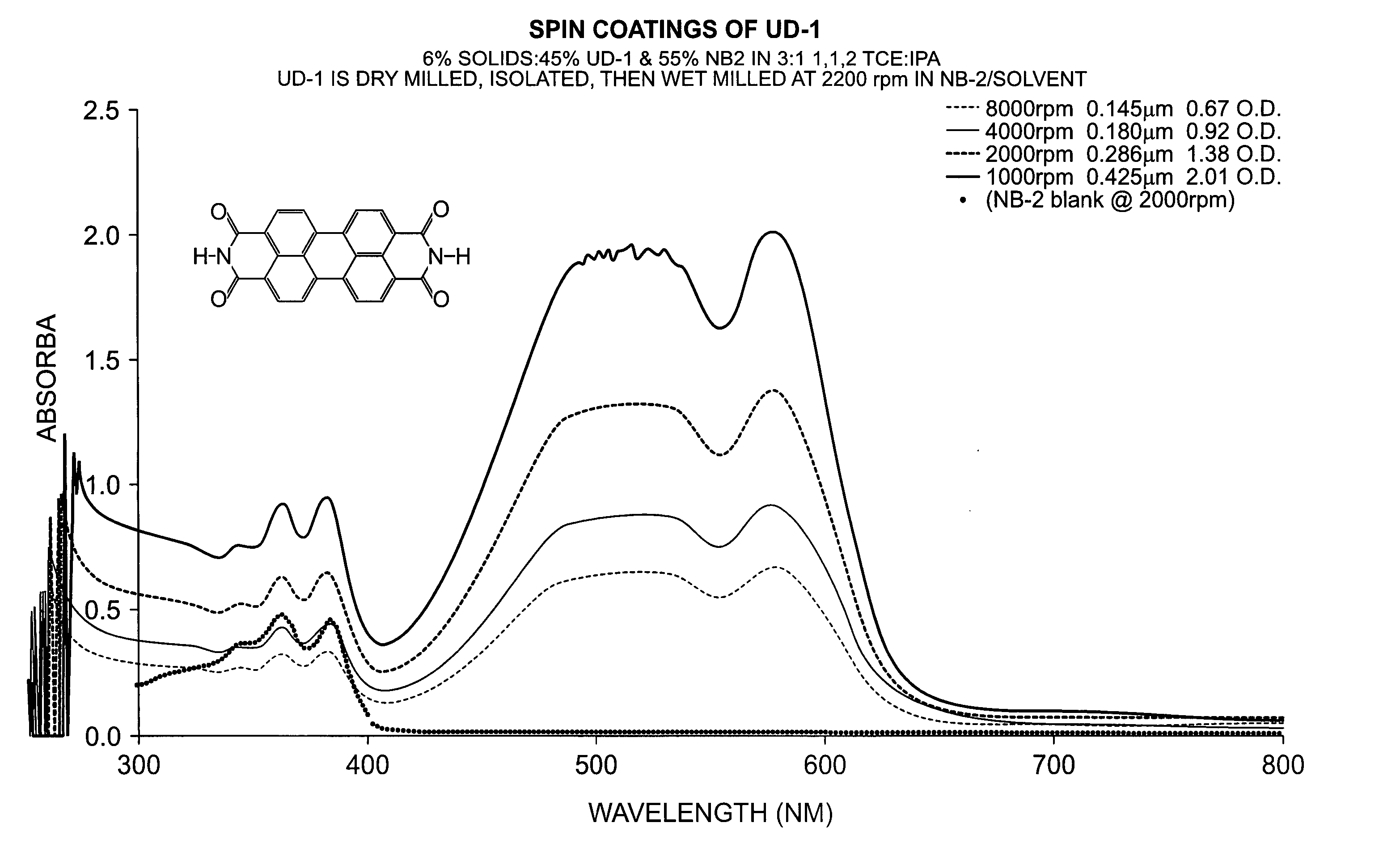 Photosensitive organic semiconductor compositions