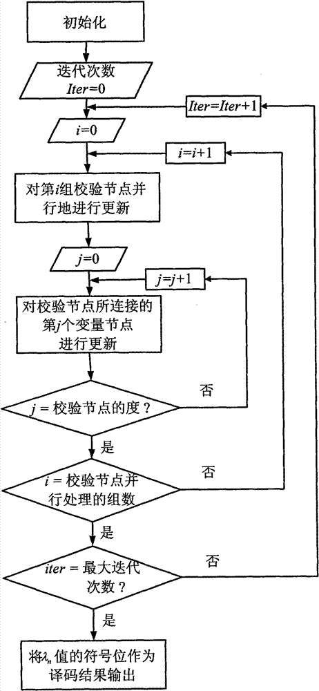 Structured LDPC code decoding method and device for system on explicit memory chip